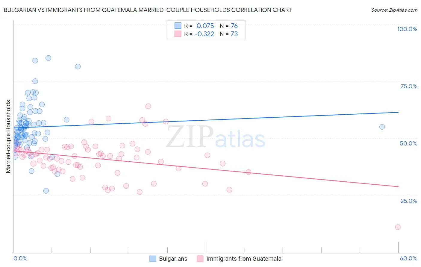 Bulgarian vs Immigrants from Guatemala Married-couple Households