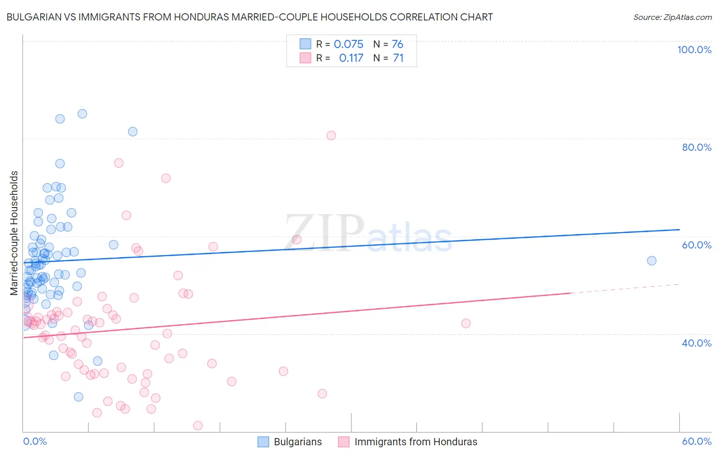 Bulgarian vs Immigrants from Honduras Married-couple Households