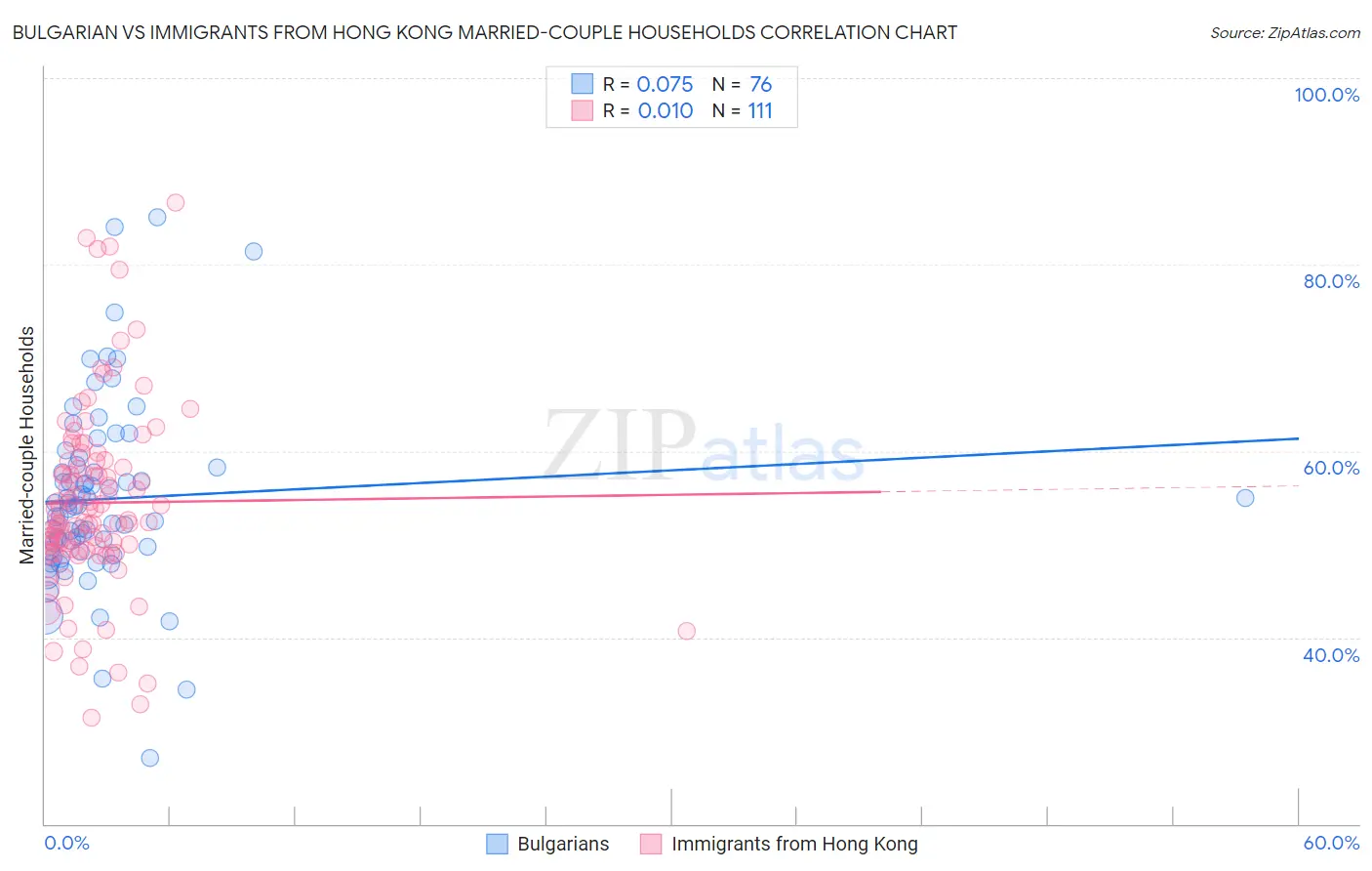 Bulgarian vs Immigrants from Hong Kong Married-couple Households