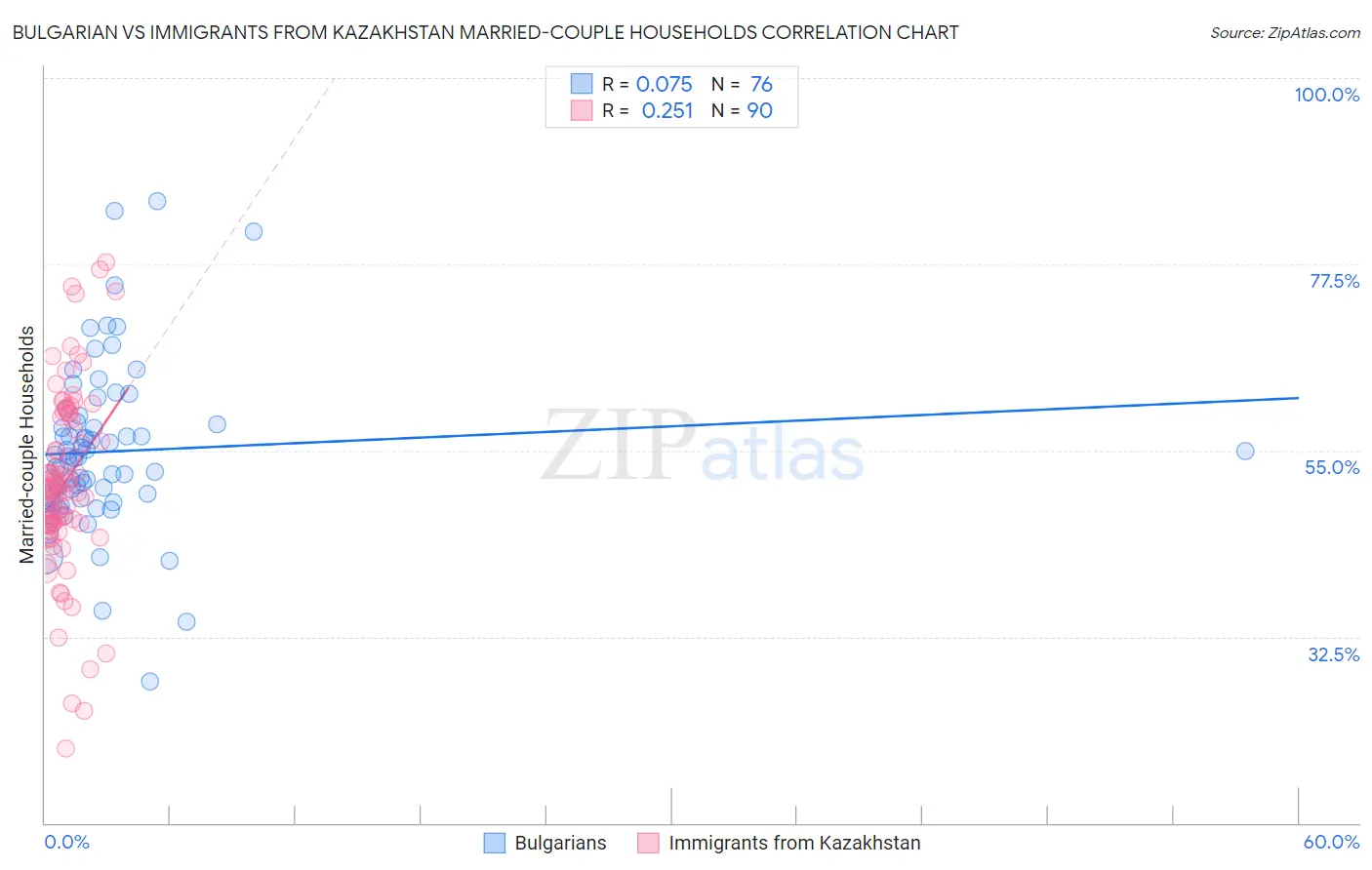 Bulgarian vs Immigrants from Kazakhstan Married-couple Households
