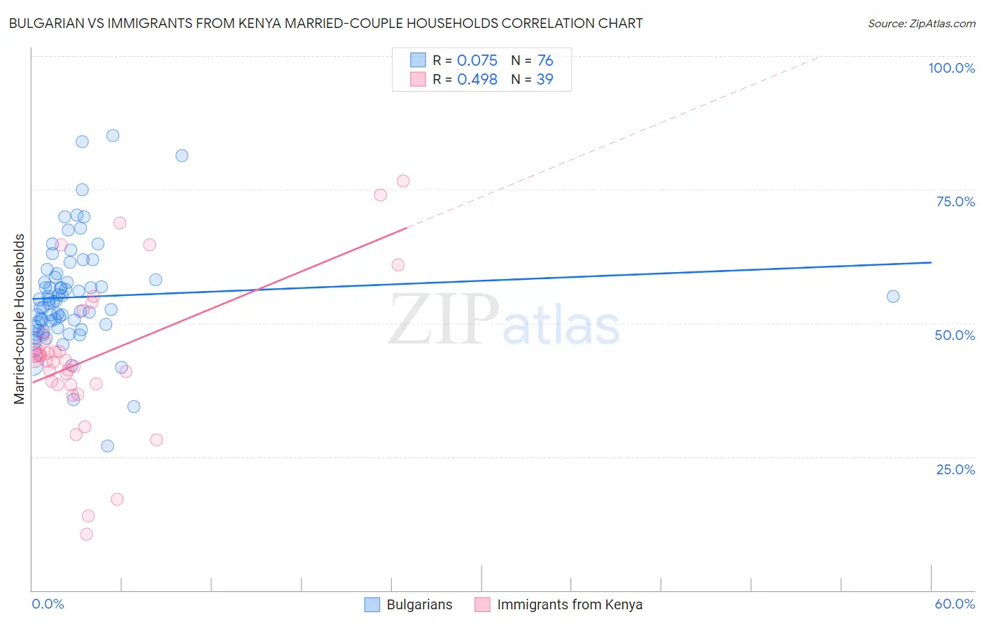 Bulgarian vs Immigrants from Kenya Married-couple Households