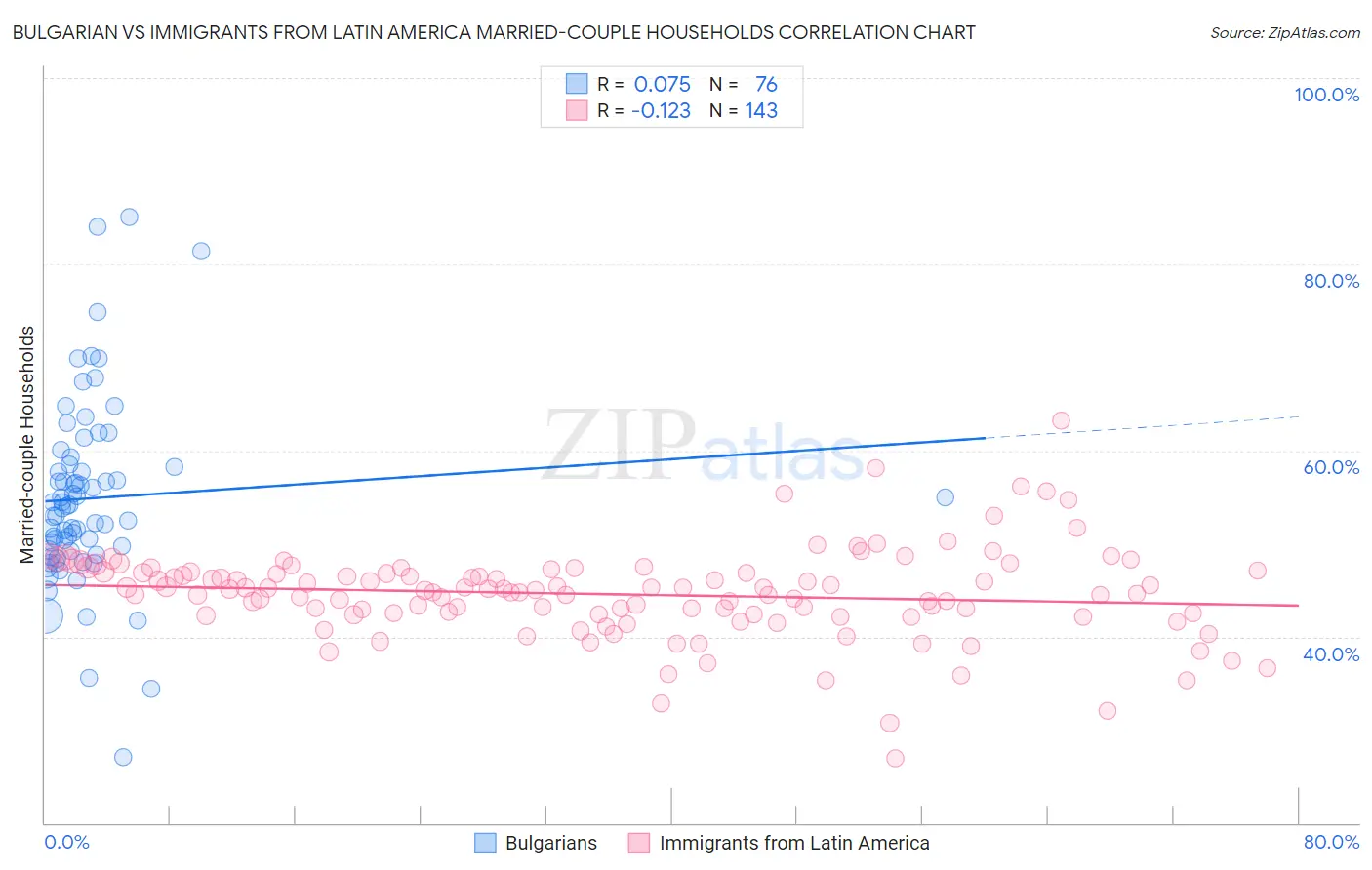 Bulgarian vs Immigrants from Latin America Married-couple Households