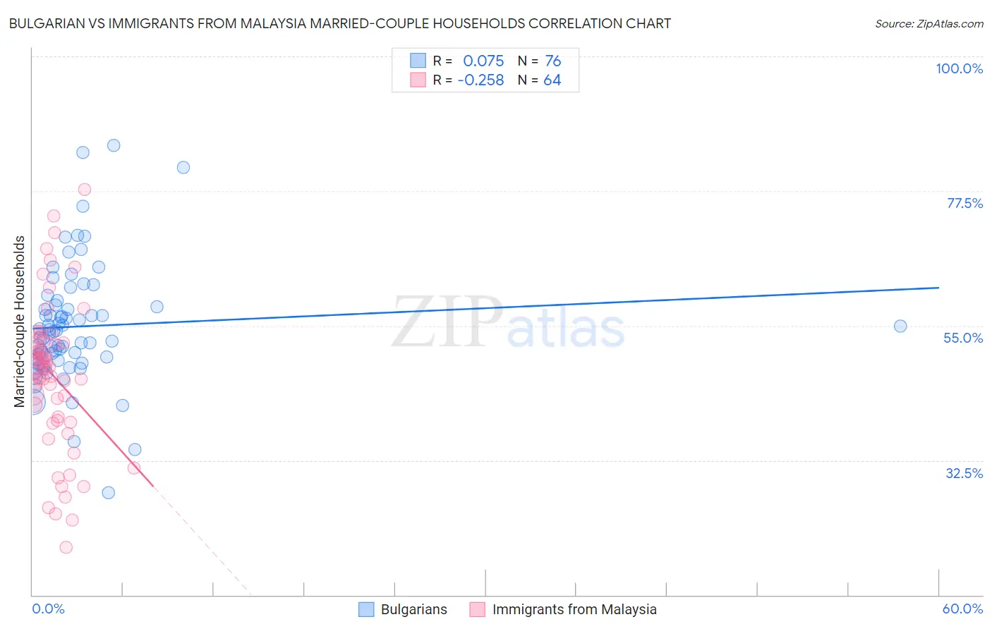 Bulgarian vs Immigrants from Malaysia Married-couple Households