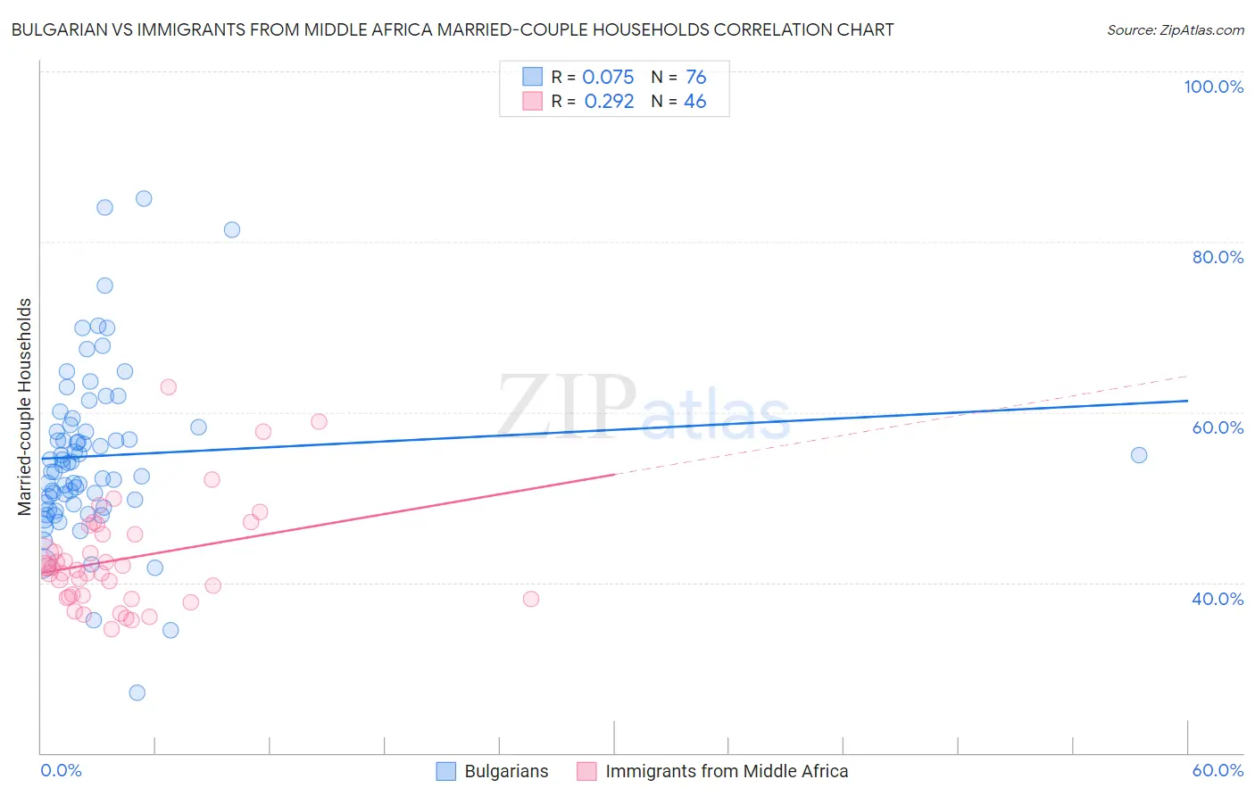 Bulgarian vs Immigrants from Middle Africa Married-couple Households