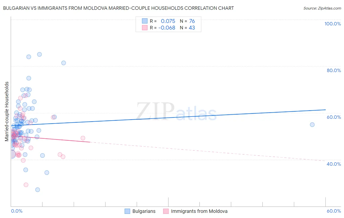 Bulgarian vs Immigrants from Moldova Married-couple Households