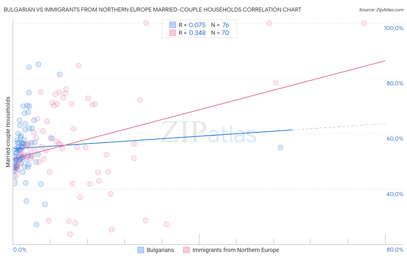Bulgarian vs Immigrants from Northern Europe Married-couple Households
