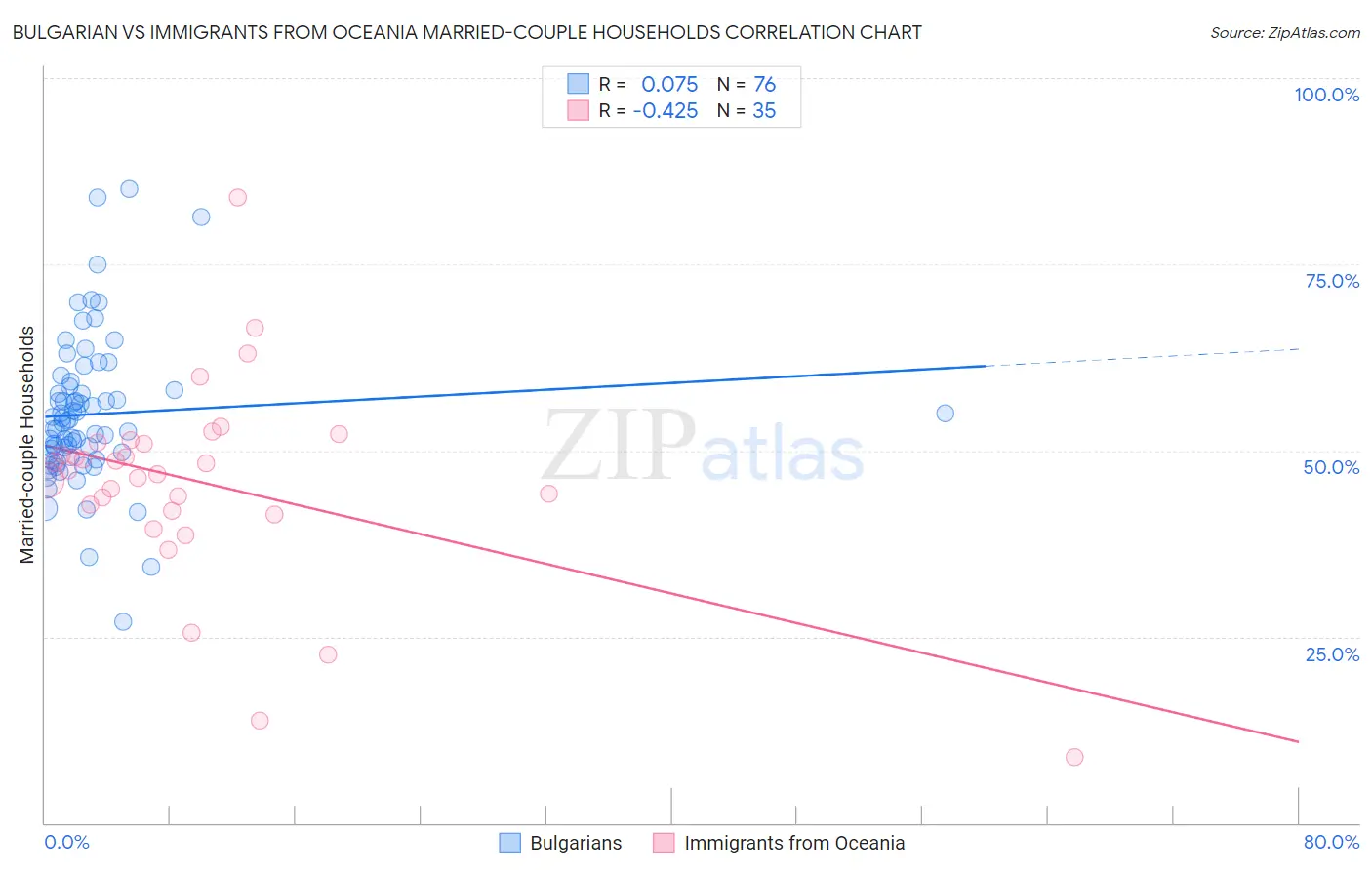 Bulgarian vs Immigrants from Oceania Married-couple Households
