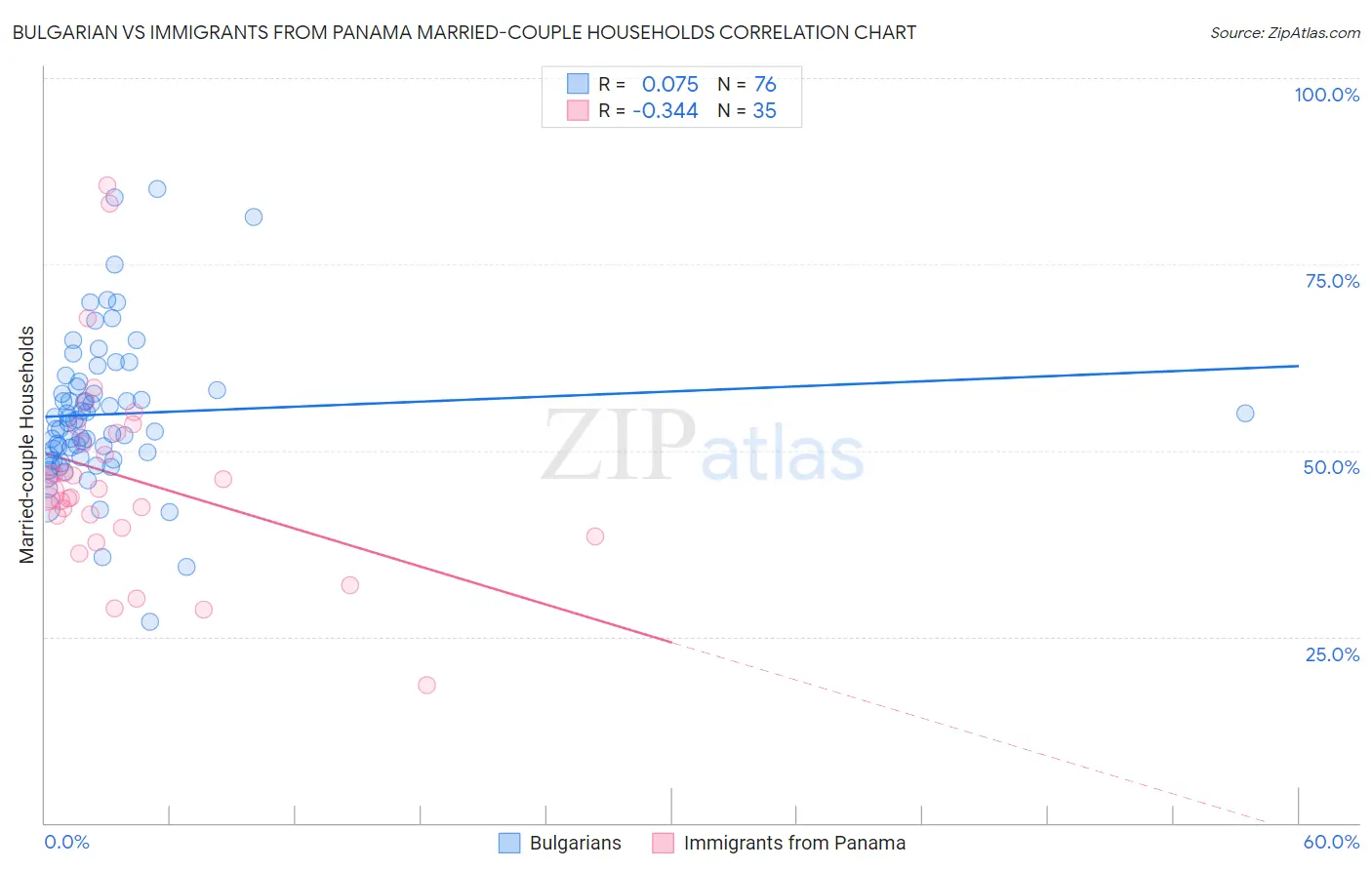 Bulgarian vs Immigrants from Panama Married-couple Households