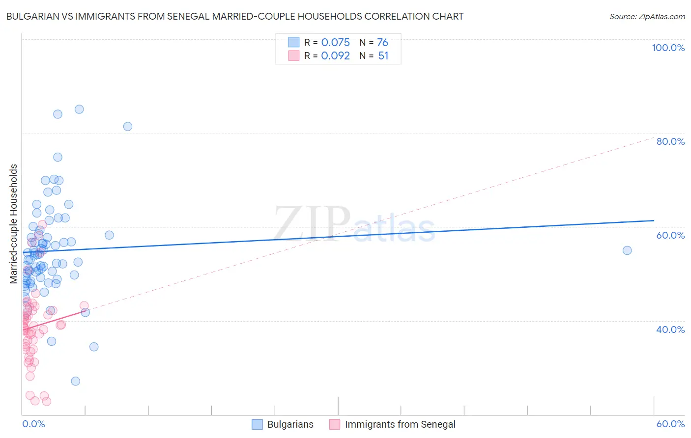 Bulgarian vs Immigrants from Senegal Married-couple Households