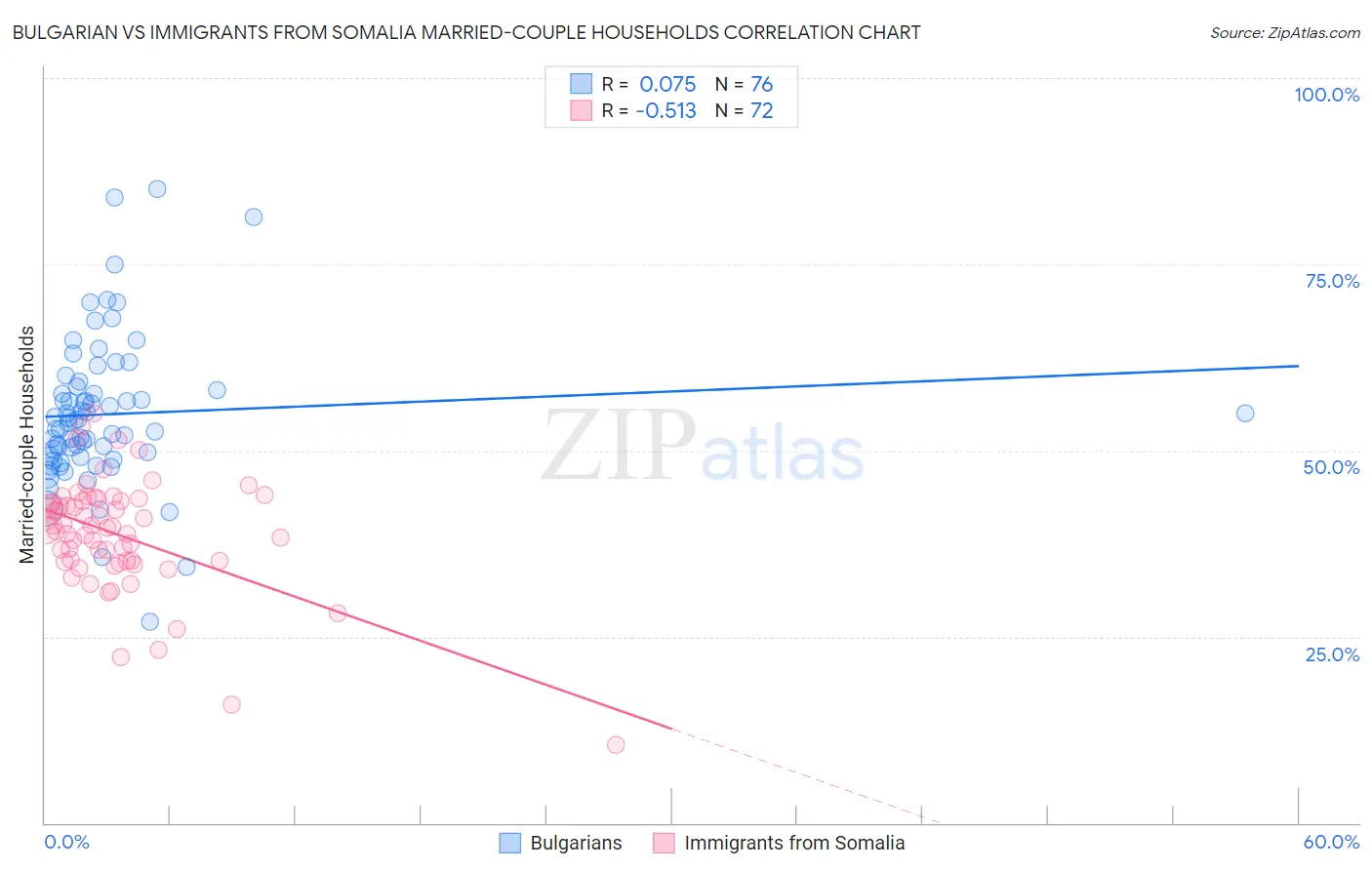 Bulgarian vs Immigrants from Somalia Married-couple Households