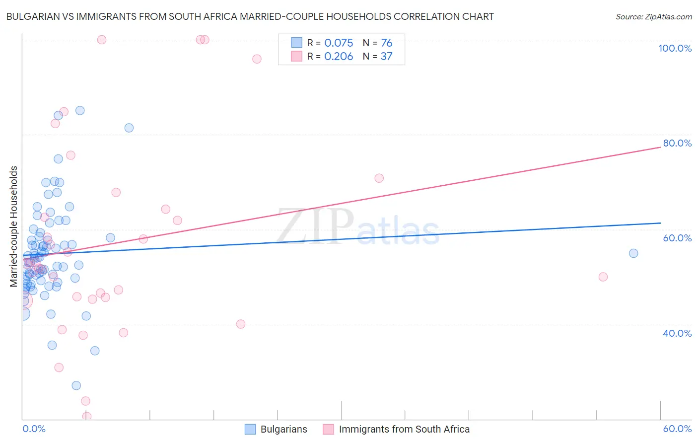 Bulgarian vs Immigrants from South Africa Married-couple Households