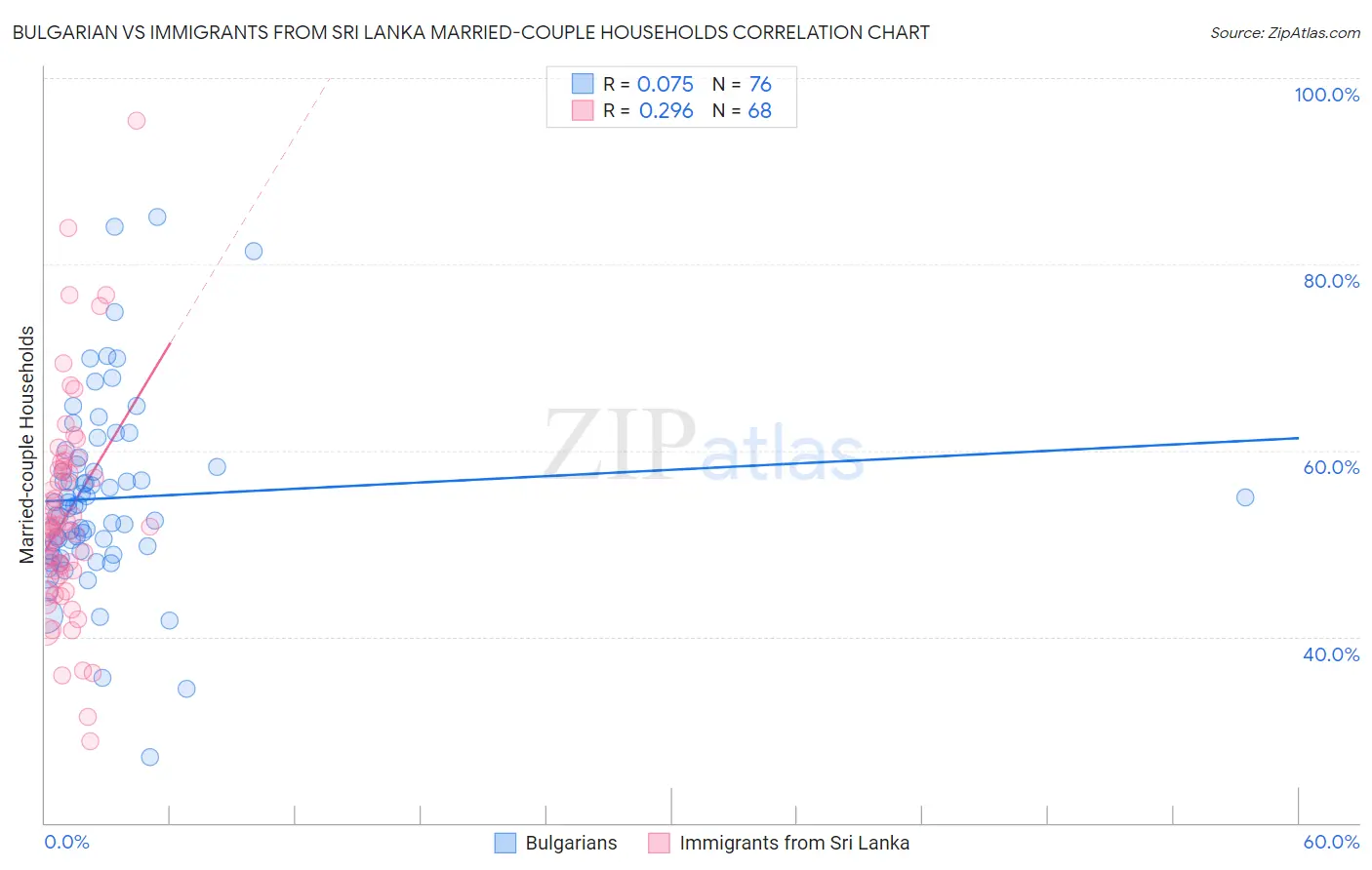 Bulgarian vs Immigrants from Sri Lanka Married-couple Households