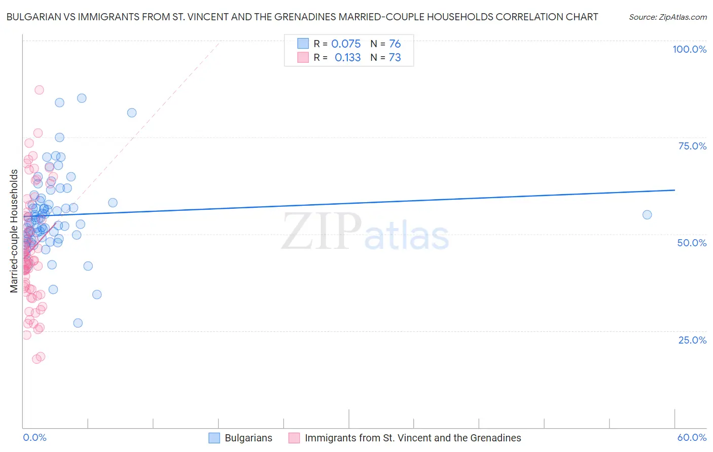 Bulgarian vs Immigrants from St. Vincent and the Grenadines Married-couple Households