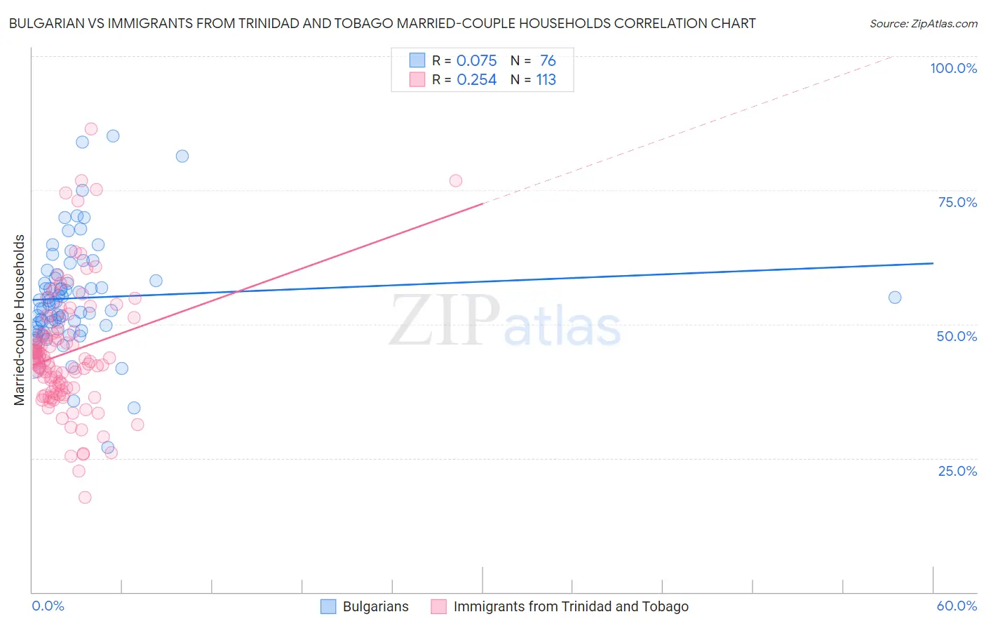 Bulgarian vs Immigrants from Trinidad and Tobago Married-couple Households
