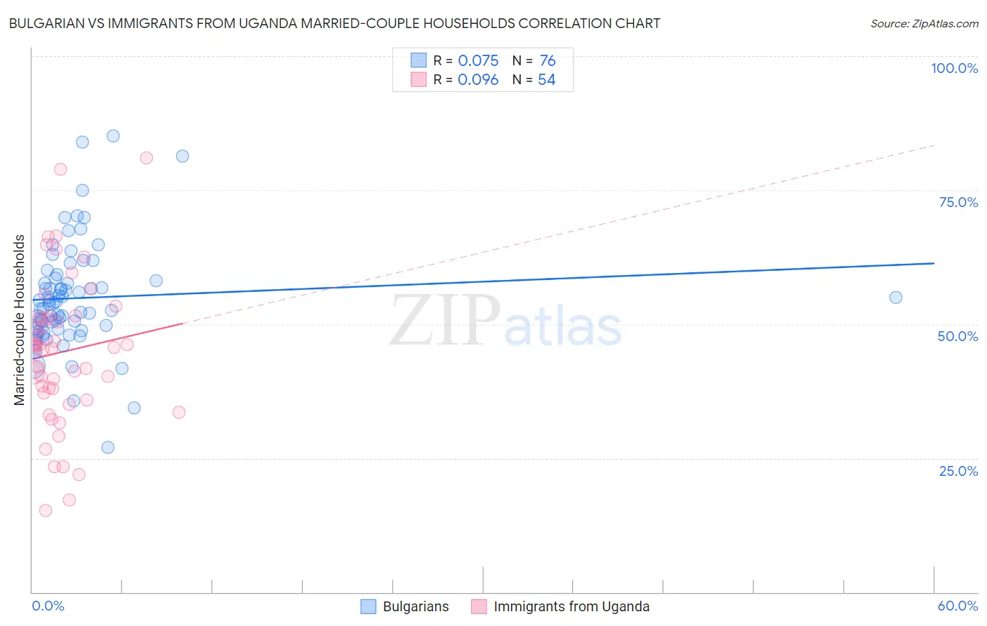 Bulgarian vs Immigrants from Uganda Married-couple Households