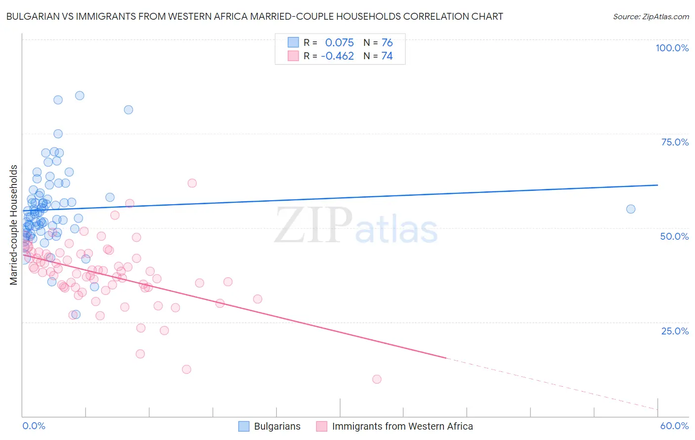 Bulgarian vs Immigrants from Western Africa Married-couple Households