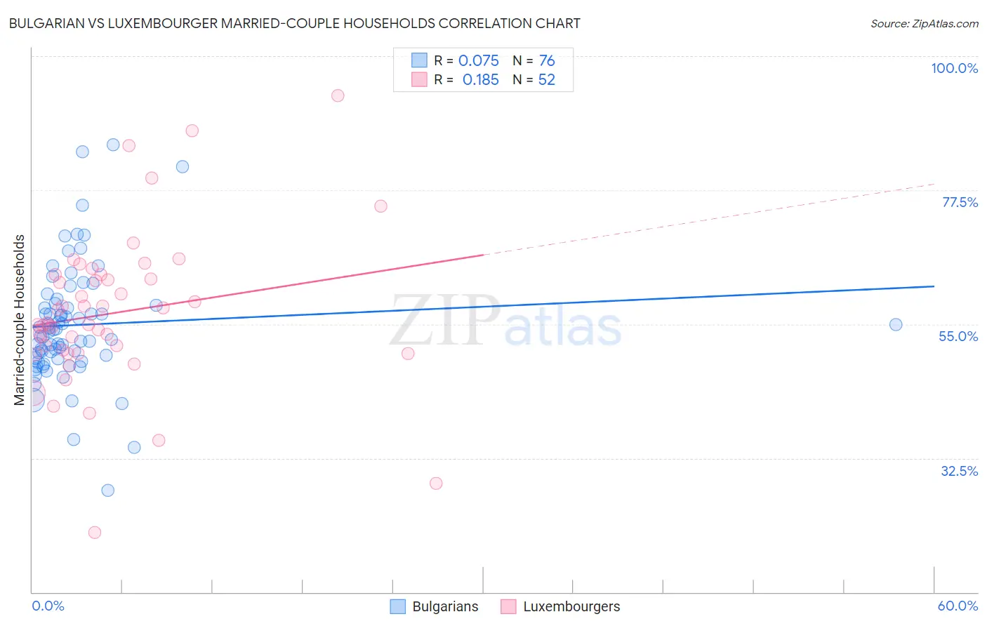 Bulgarian vs Luxembourger Married-couple Households