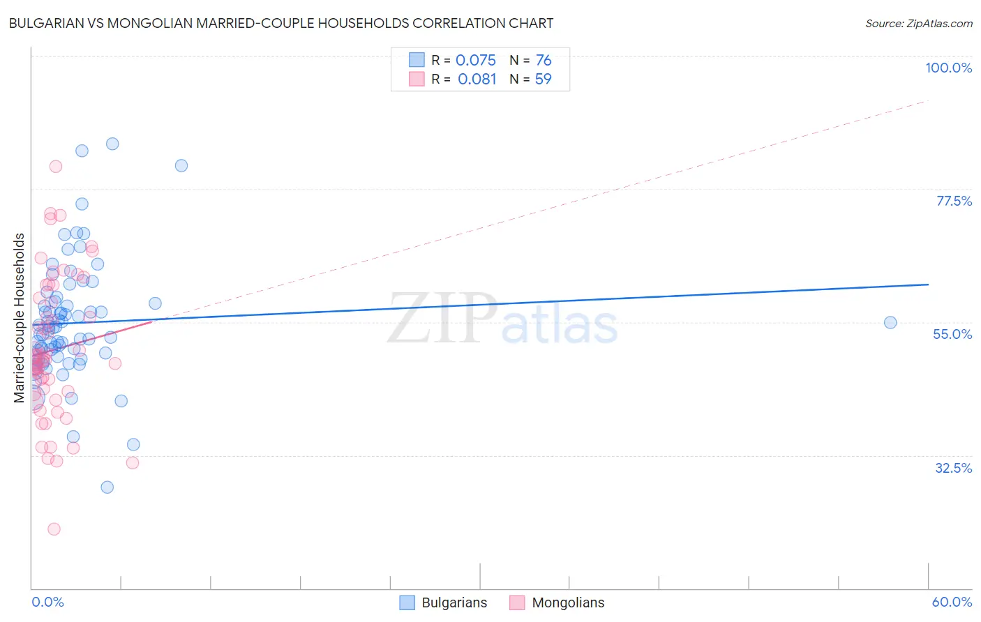 Bulgarian vs Mongolian Married-couple Households