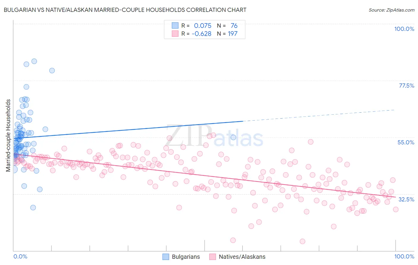 Bulgarian vs Native/Alaskan Married-couple Households