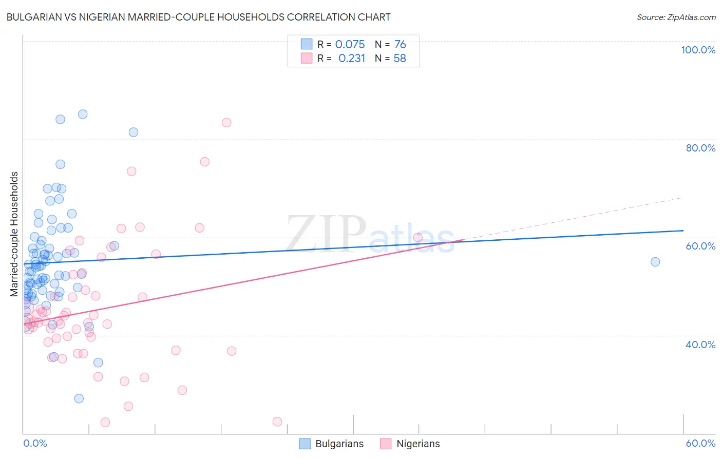 Bulgarian vs Nigerian Married-couple Households