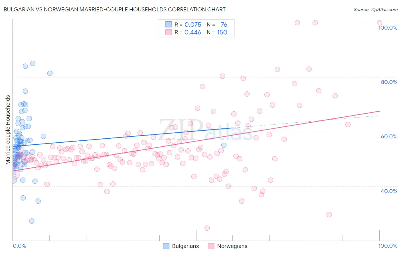 Bulgarian vs Norwegian Married-couple Households