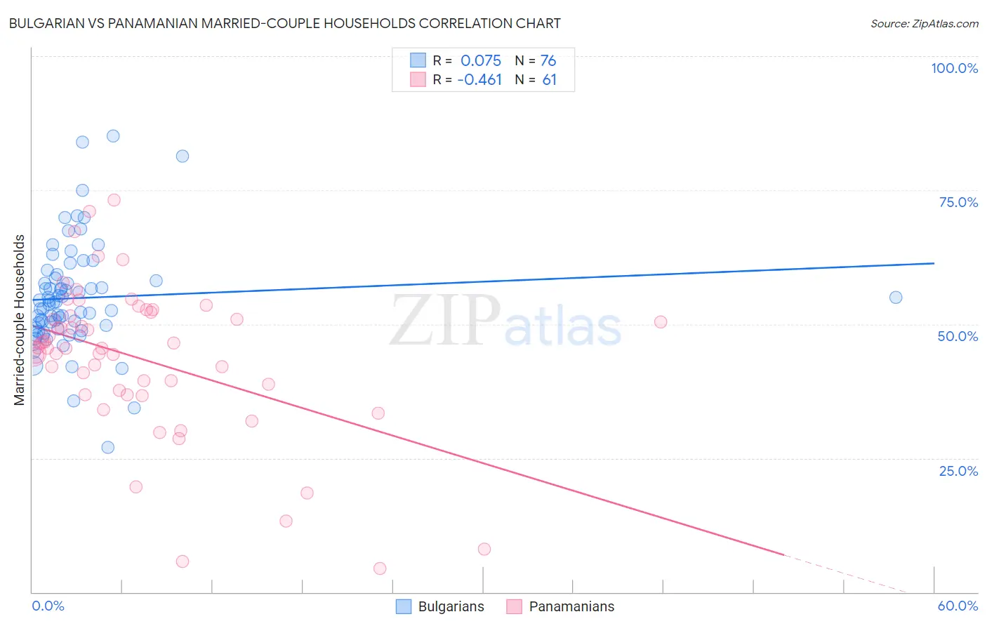 Bulgarian vs Panamanian Married-couple Households