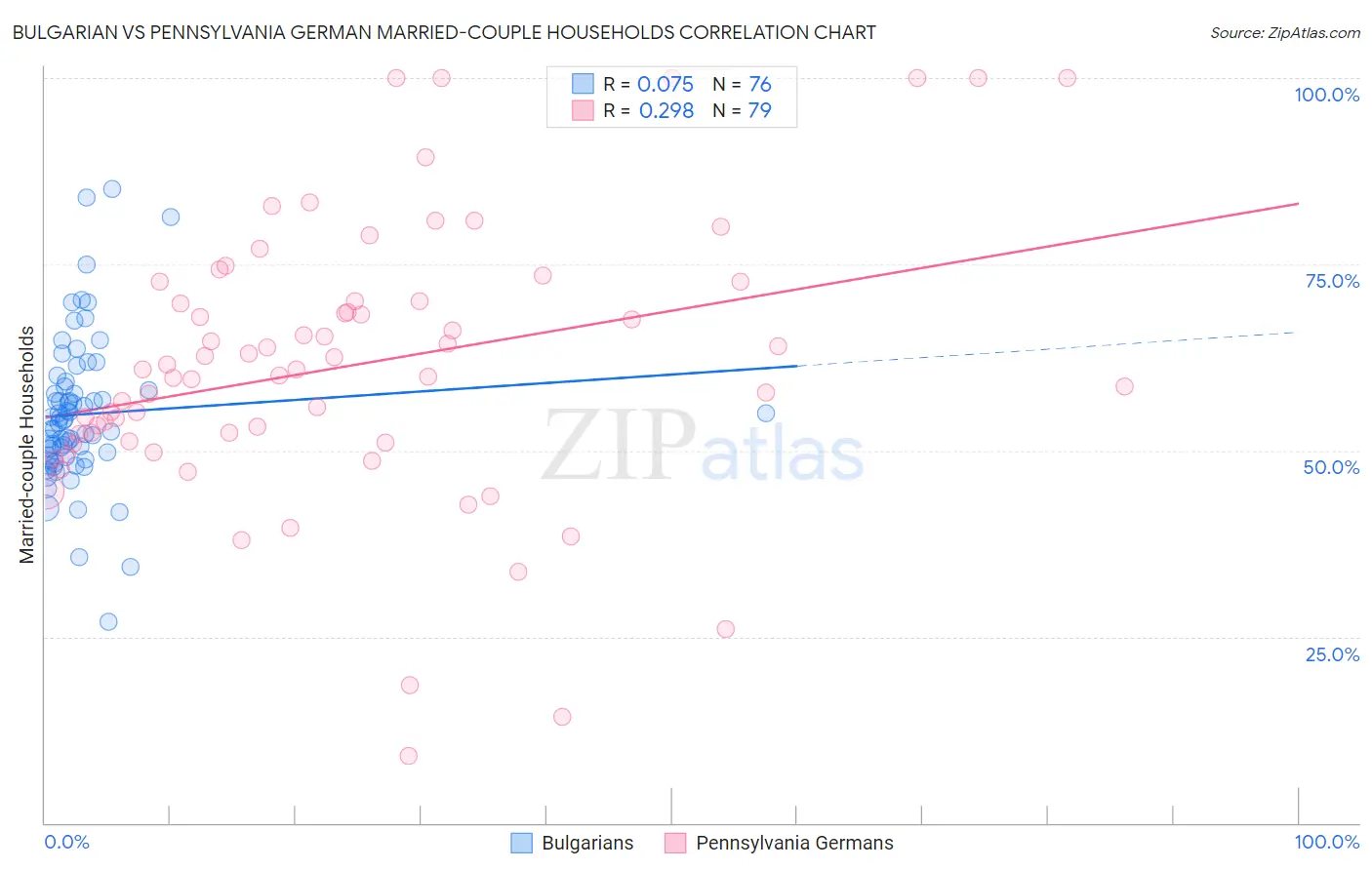 Bulgarian vs Pennsylvania German Married-couple Households