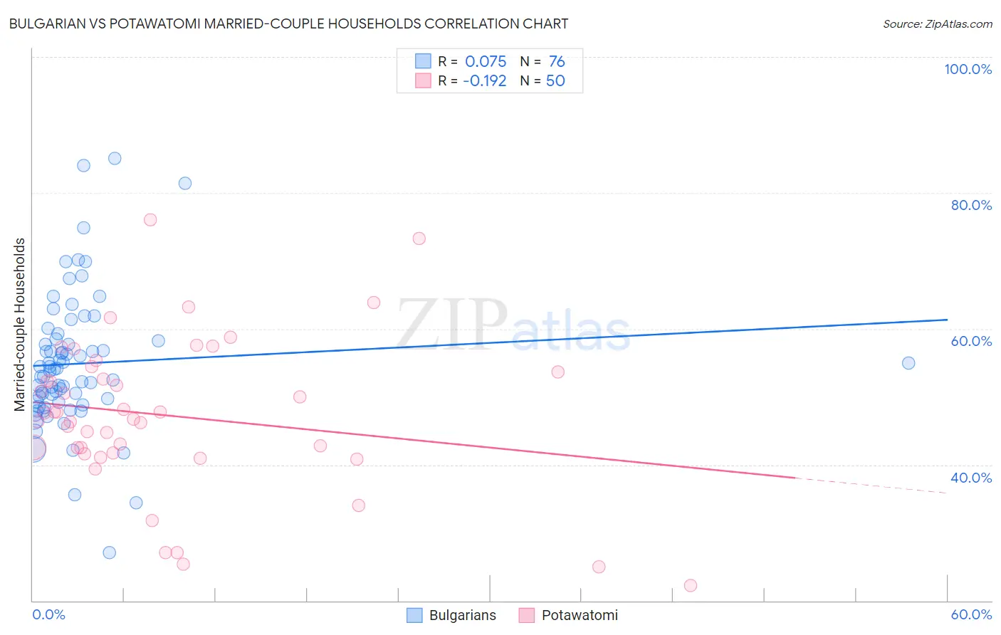 Bulgarian vs Potawatomi Married-couple Households