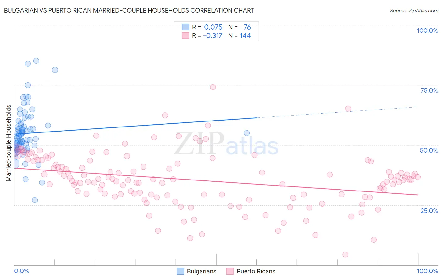 Bulgarian vs Puerto Rican Married-couple Households