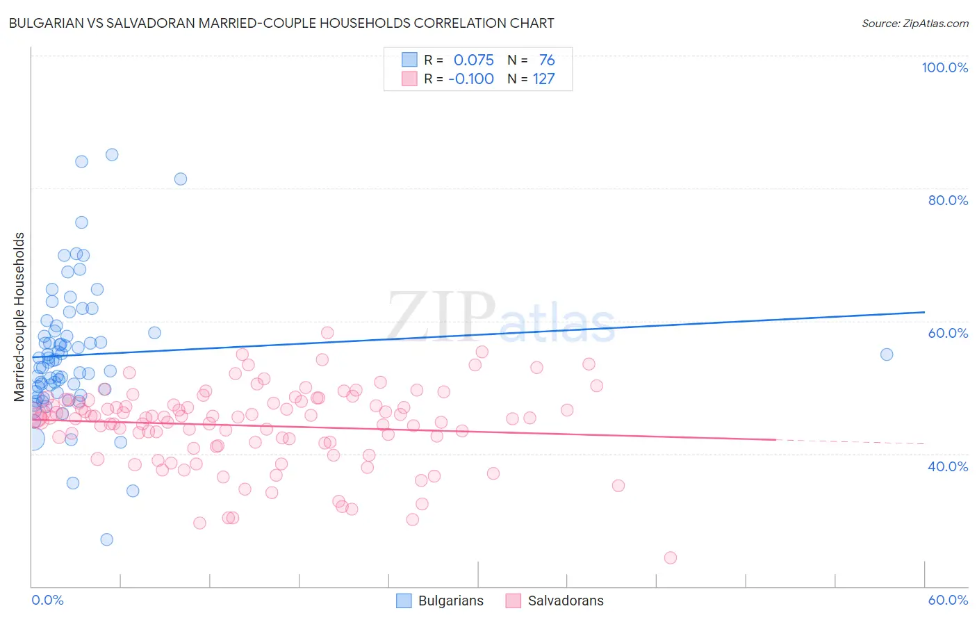 Bulgarian vs Salvadoran Married-couple Households