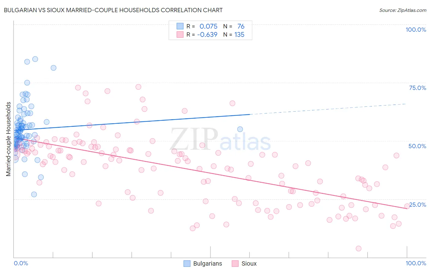 Bulgarian vs Sioux Married-couple Households