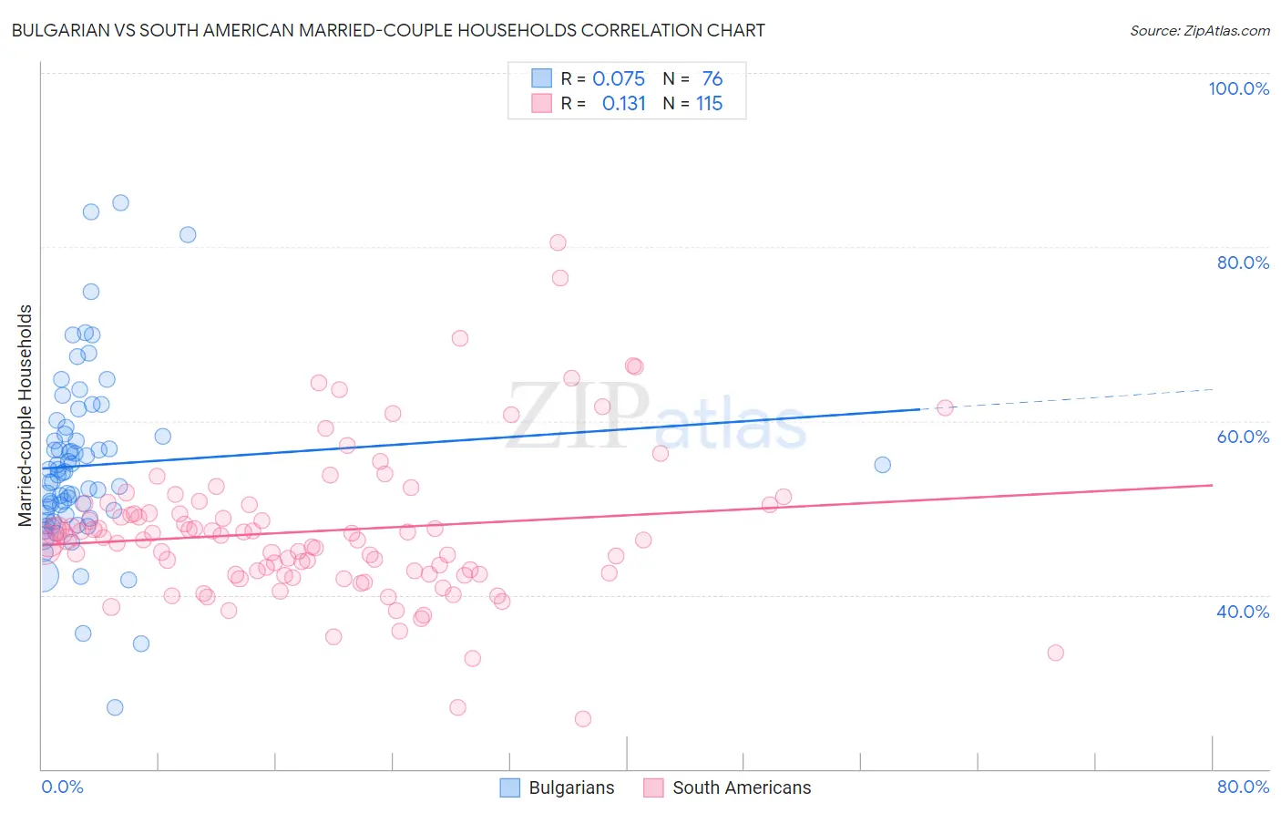 Bulgarian vs South American Married-couple Households