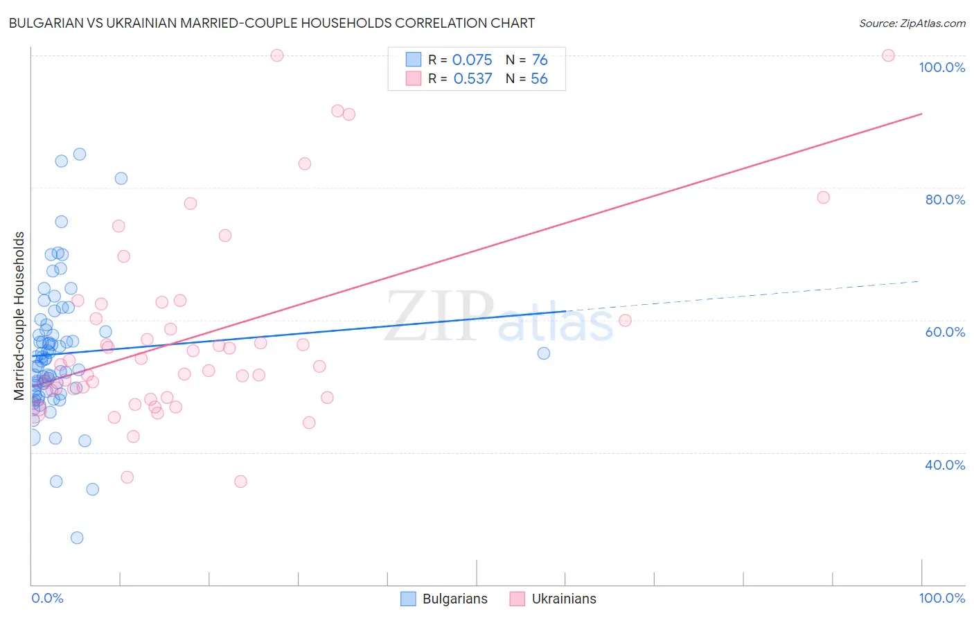Bulgarian vs Ukrainian Married-couple Households