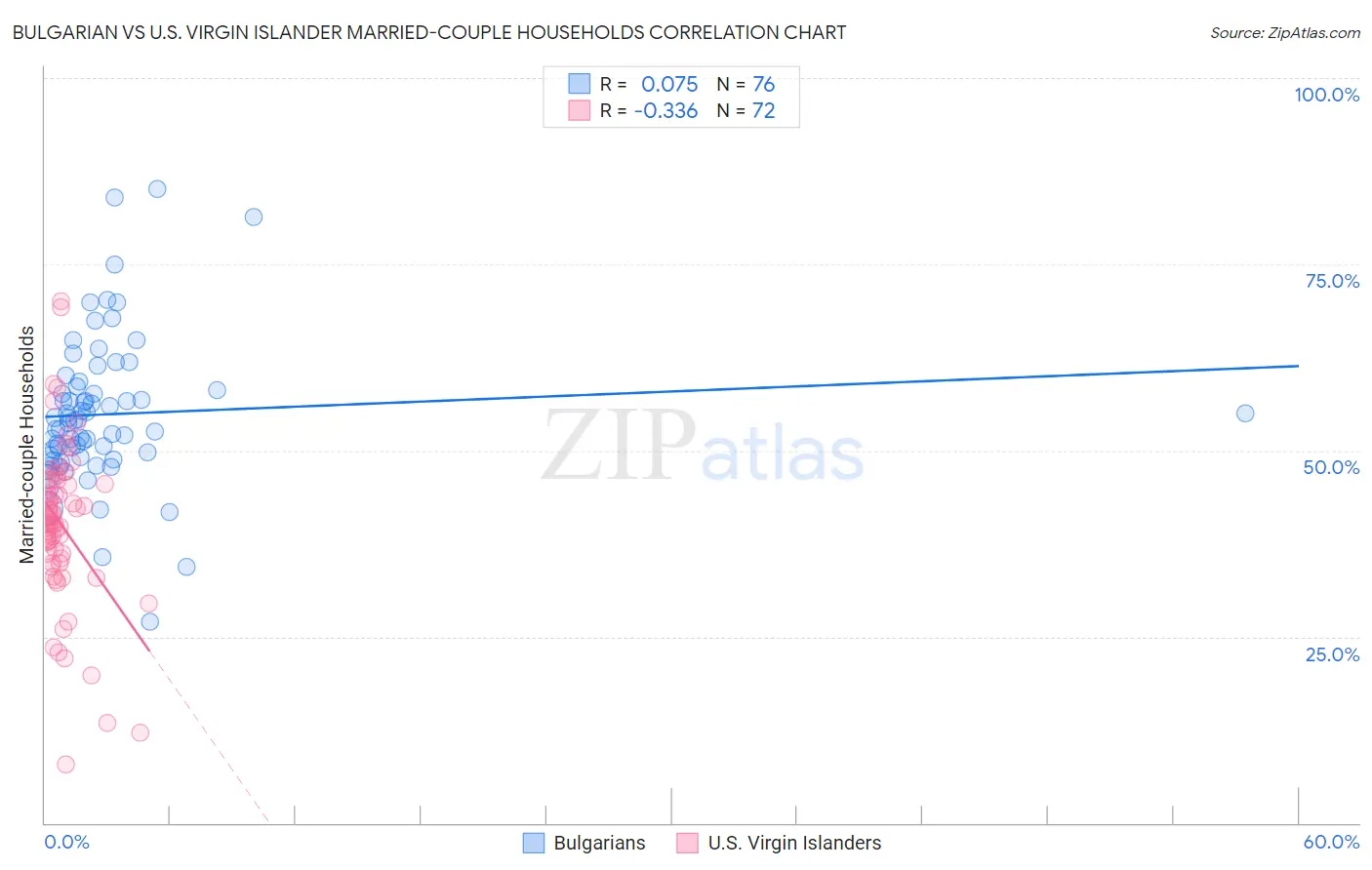 Bulgarian vs U.S. Virgin Islander Married-couple Households