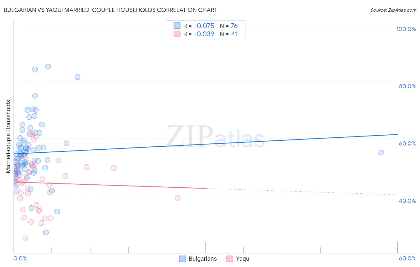 Bulgarian vs Yaqui Married-couple Households