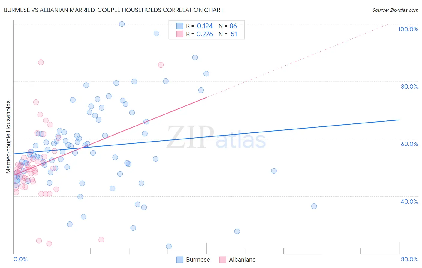 Burmese vs Albanian Married-couple Households