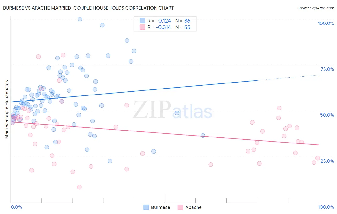 Burmese vs Apache Married-couple Households