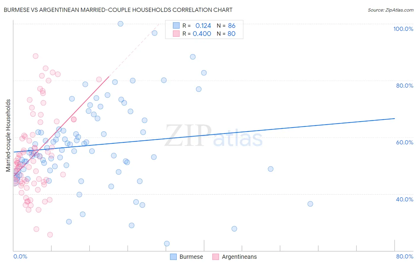 Burmese vs Argentinean Married-couple Households
