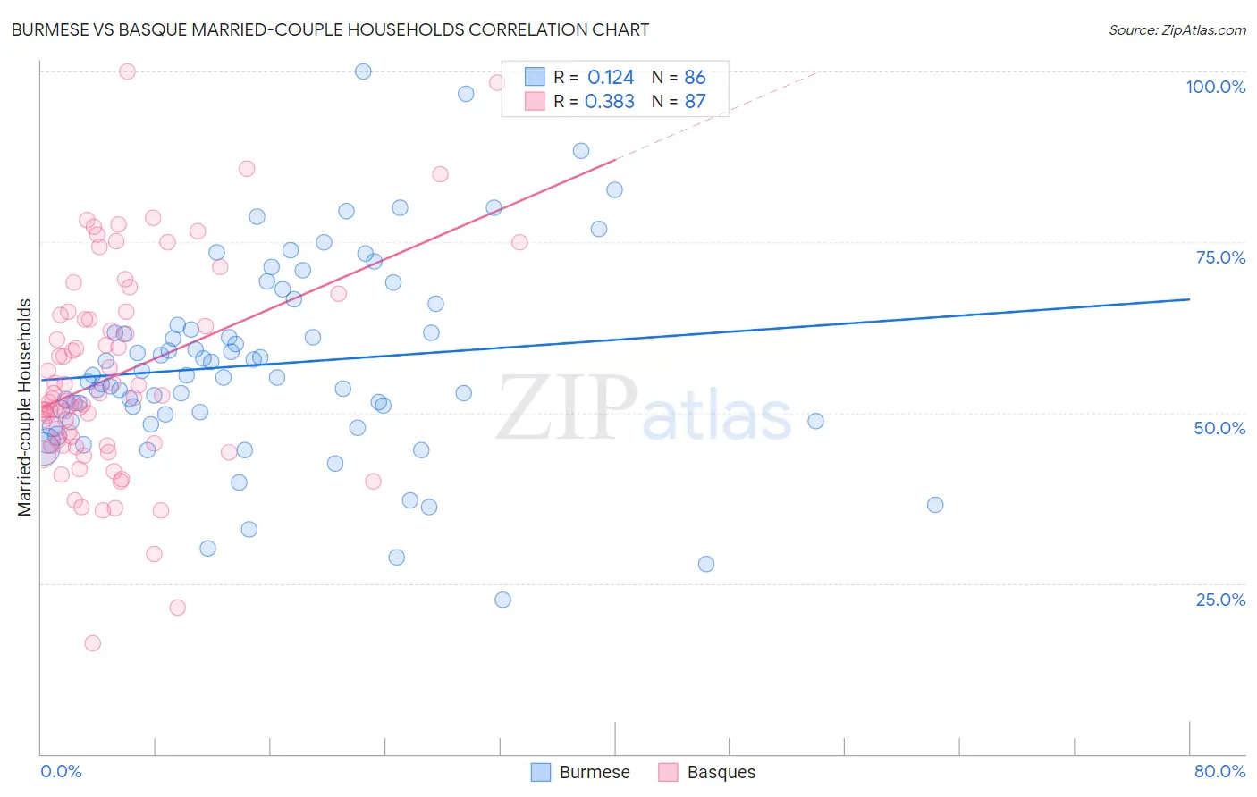 Burmese vs Basque Married-couple Households