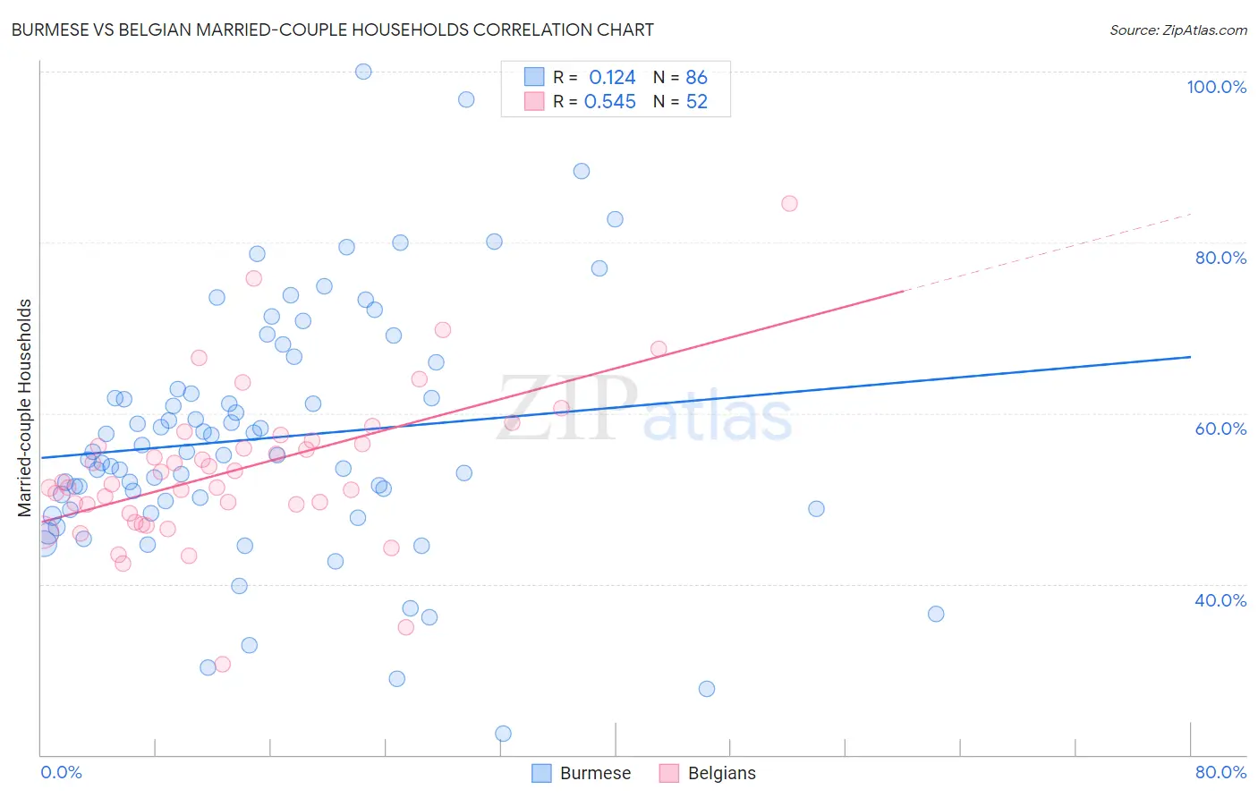 Burmese vs Belgian Married-couple Households