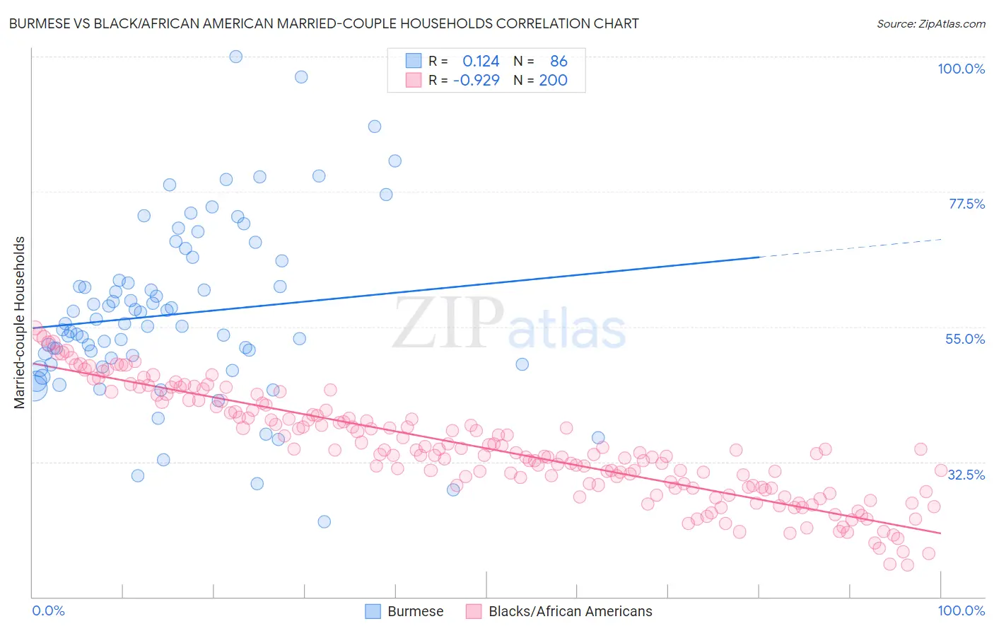 Burmese vs Black/African American Married-couple Households