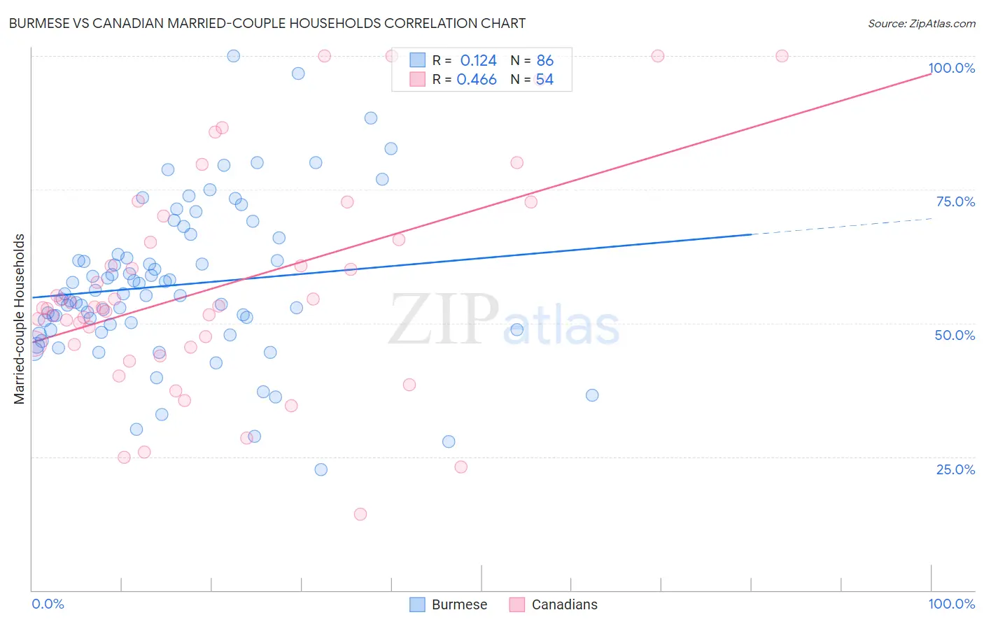 Burmese vs Canadian Married-couple Households