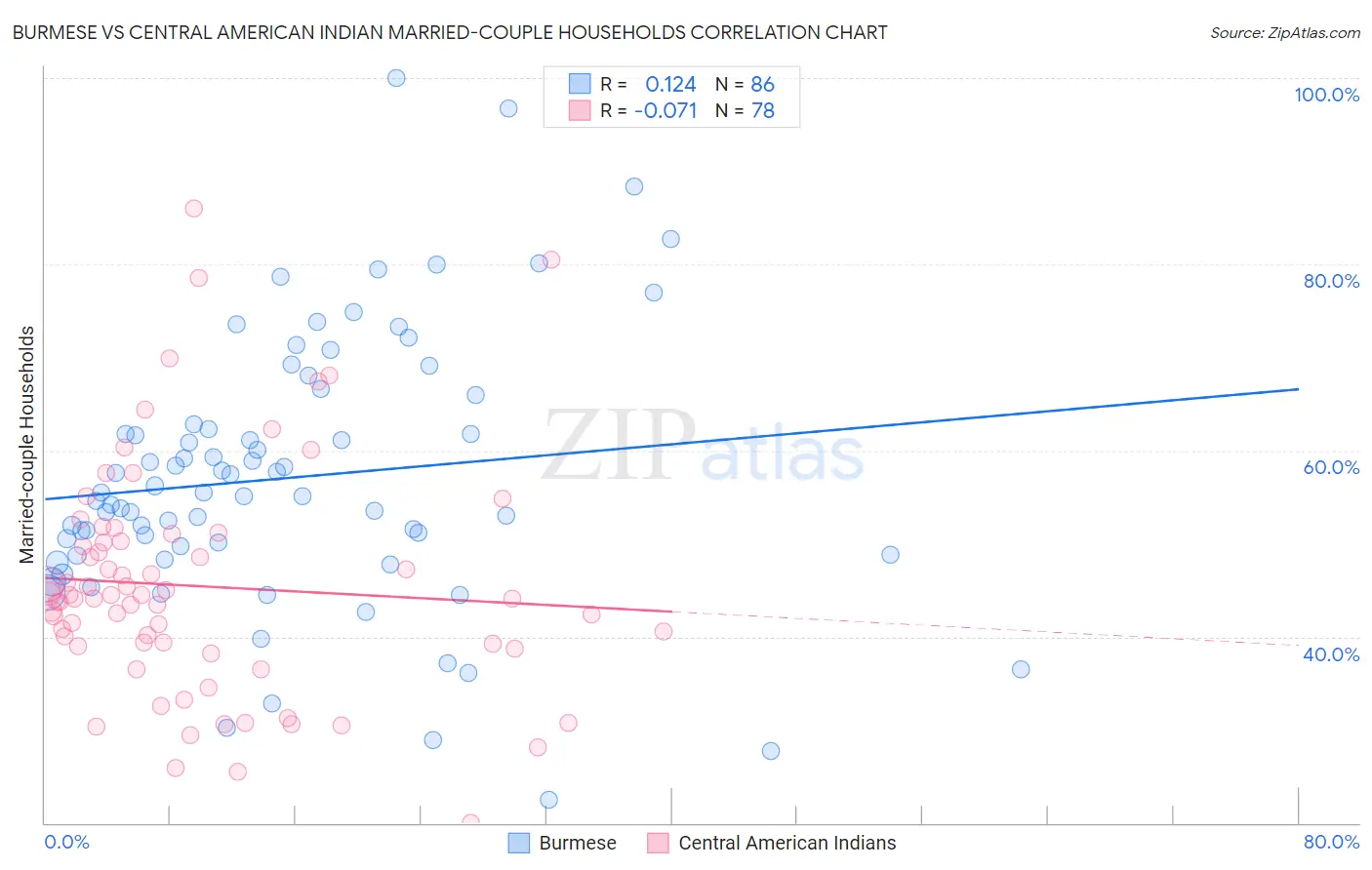 Burmese vs Central American Indian Married-couple Households