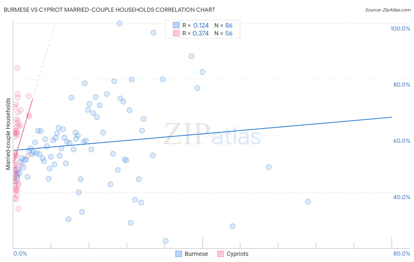 Burmese vs Cypriot Married-couple Households