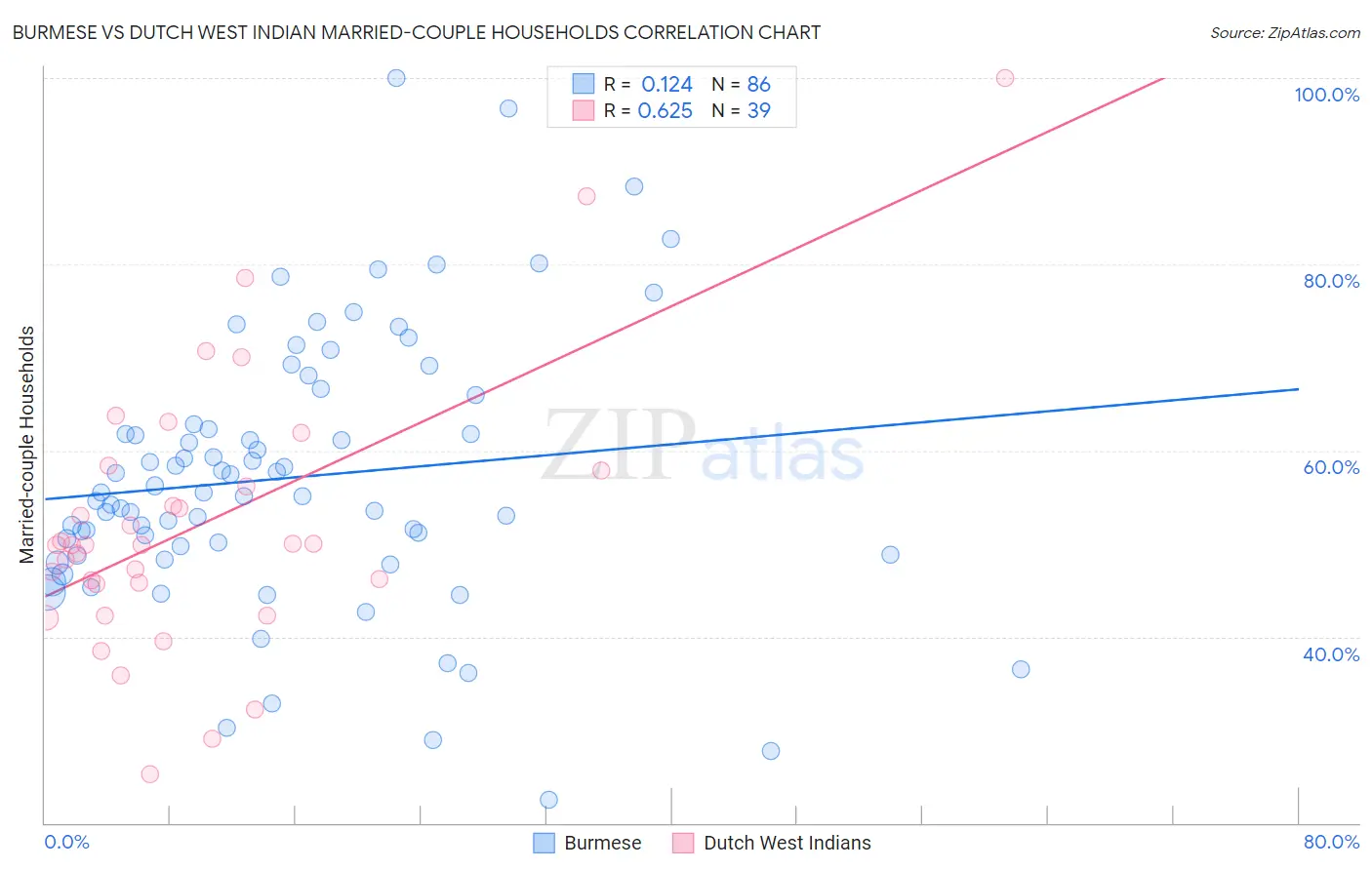 Burmese vs Dutch West Indian Married-couple Households