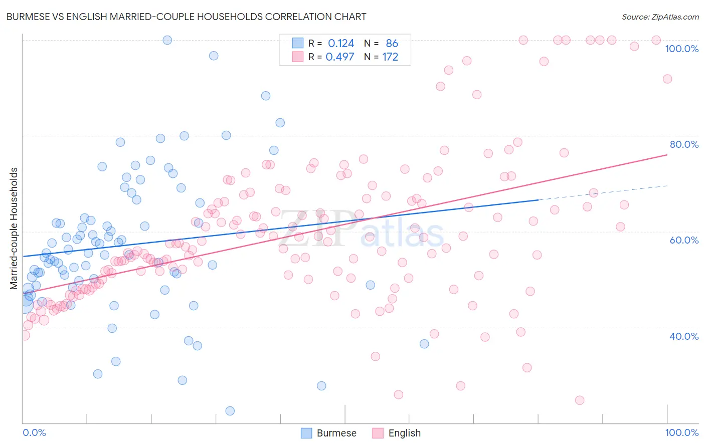 Burmese vs English Married-couple Households