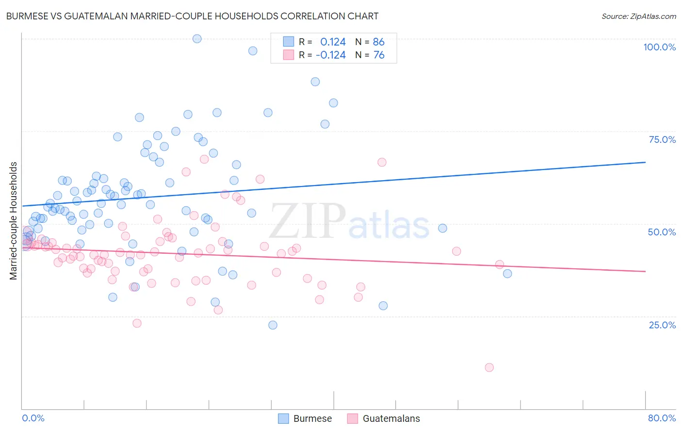 Burmese vs Guatemalan Married-couple Households
