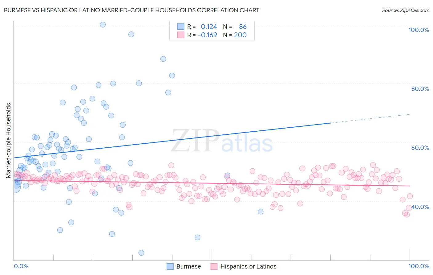 Burmese vs Hispanic or Latino Married-couple Households