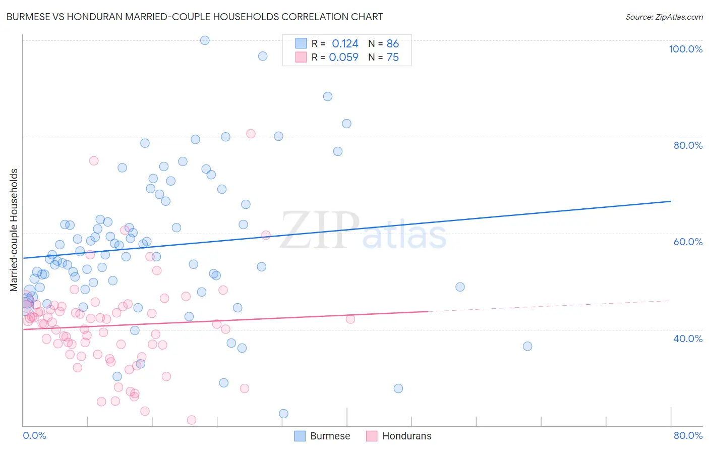 Burmese vs Honduran Married-couple Households