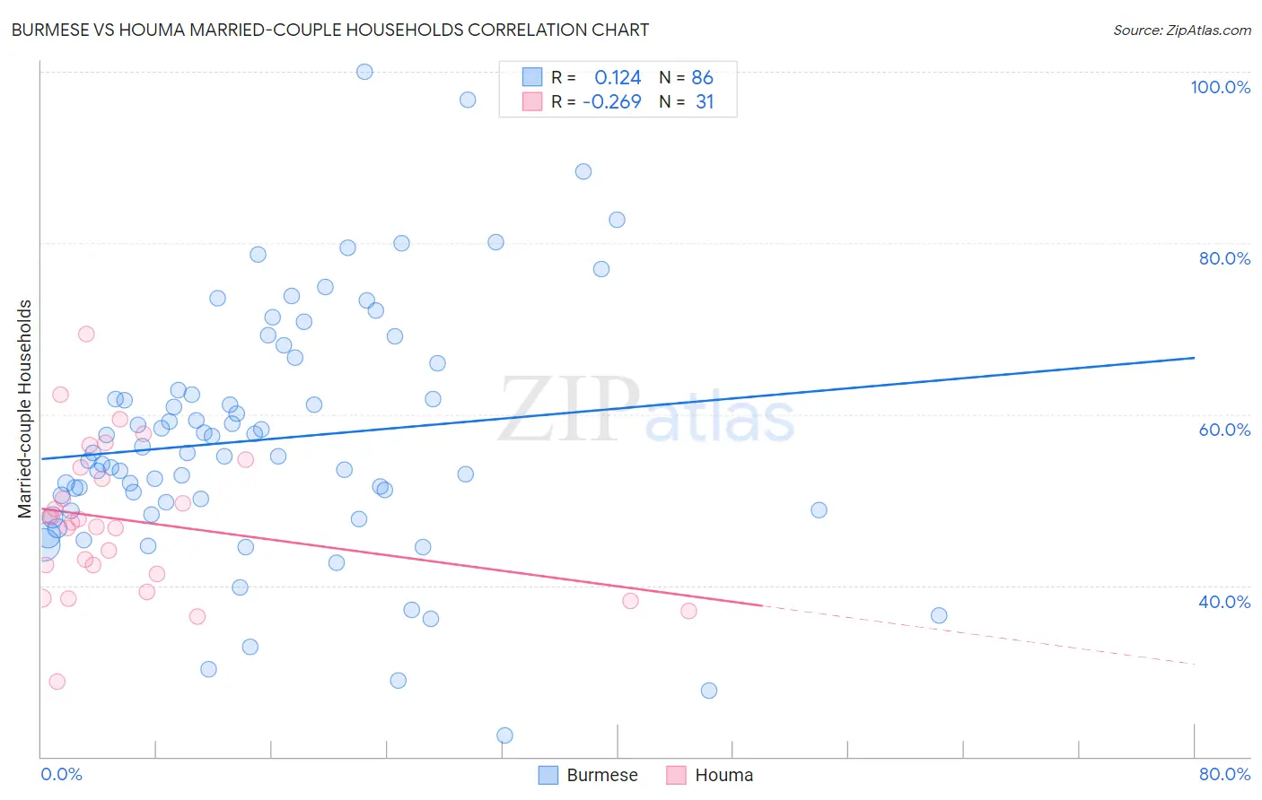 Burmese vs Houma Married-couple Households